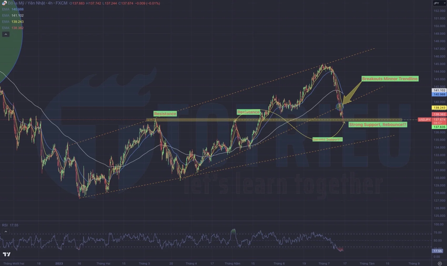 USD/JPY ngày 14-07-2023 breakout trendline