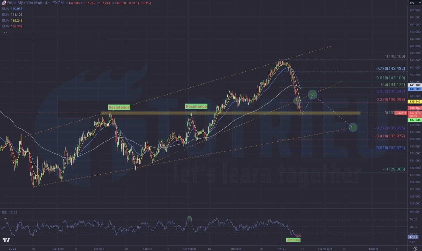 USD/JPY ngày 14-07-2023 đề phòng Rebounce khi RSI Oversold