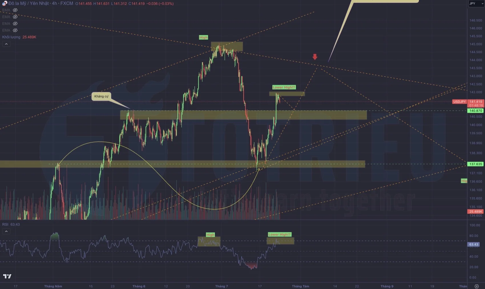 USD/JPY tuần 30-2023 khung 4 giờ đề phòng Phân kỳ âm