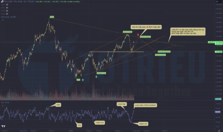 USD/JPY tuần 30-2023 khung 4 giờ tích luỹ biên độ rộng trong tam giác cân