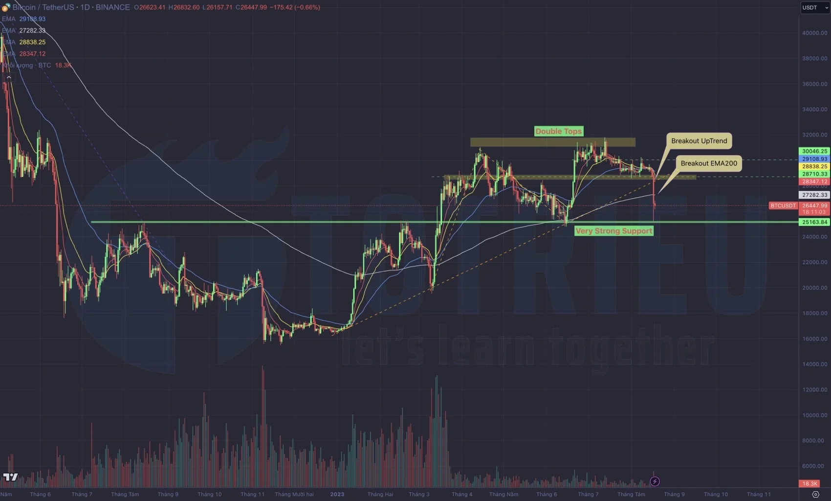 Bitcoin - BTCUSDT phá vỡ Uptrend ngày 18-08-2023