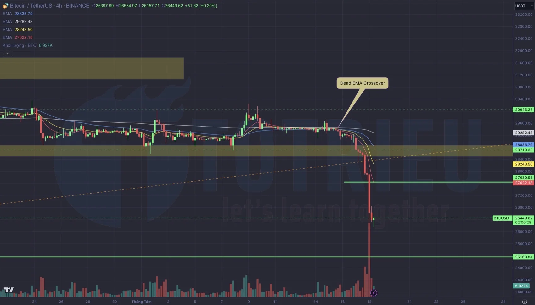 Dead EMA Crossover trên biểu đồ khung H4 của Bitcoin