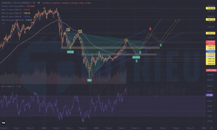 Dự báo VNINDEX cuối năm 2023 và 2024