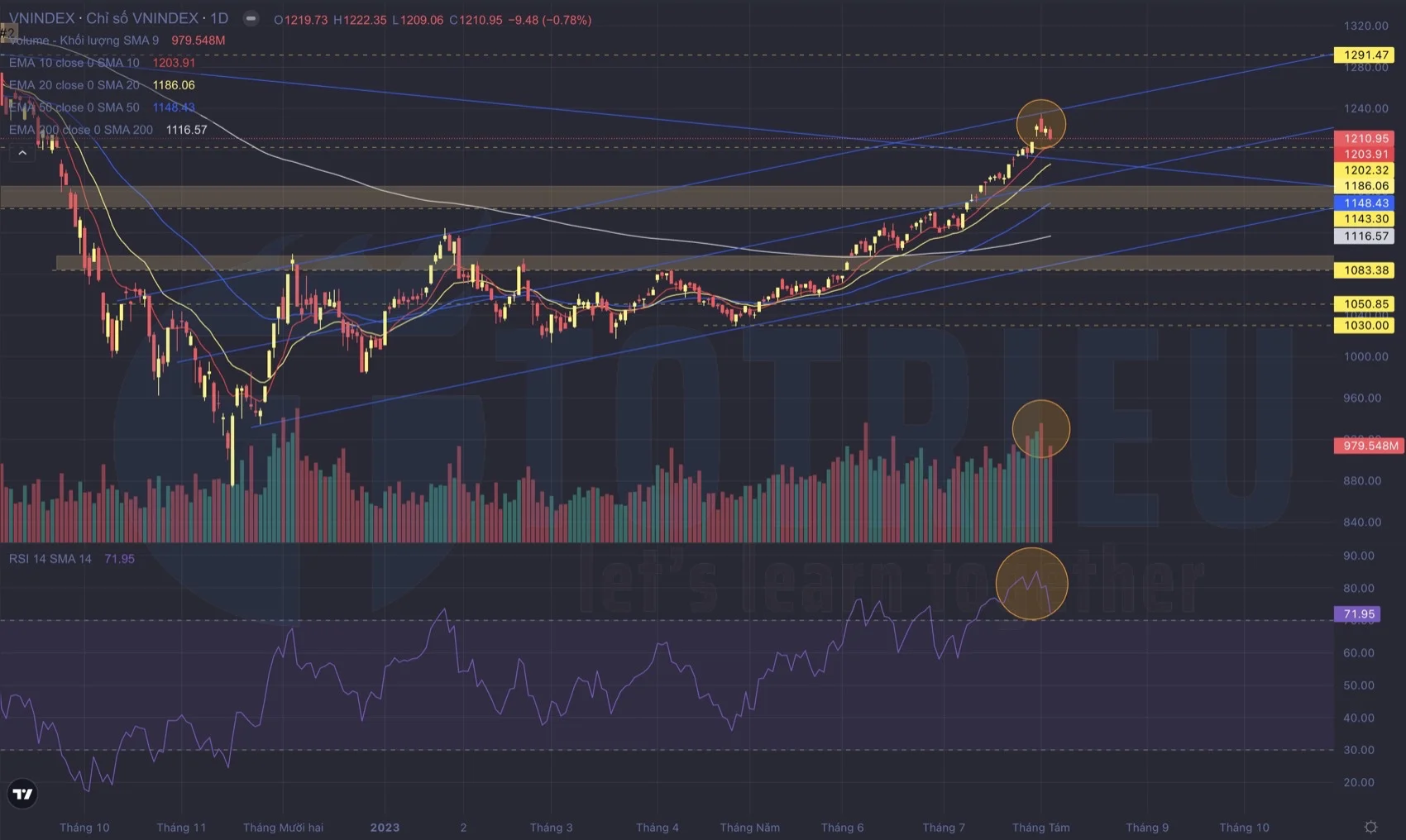 Khối lượng VNINDEX nguy hiểm cho phe Bull FOMO