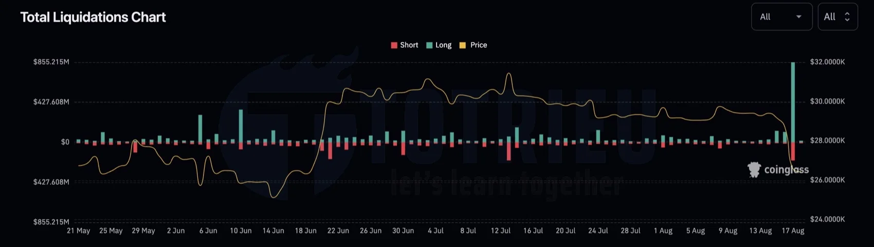 Thanh khoản vị thế Long BTCUSD ngày 17-08-2023