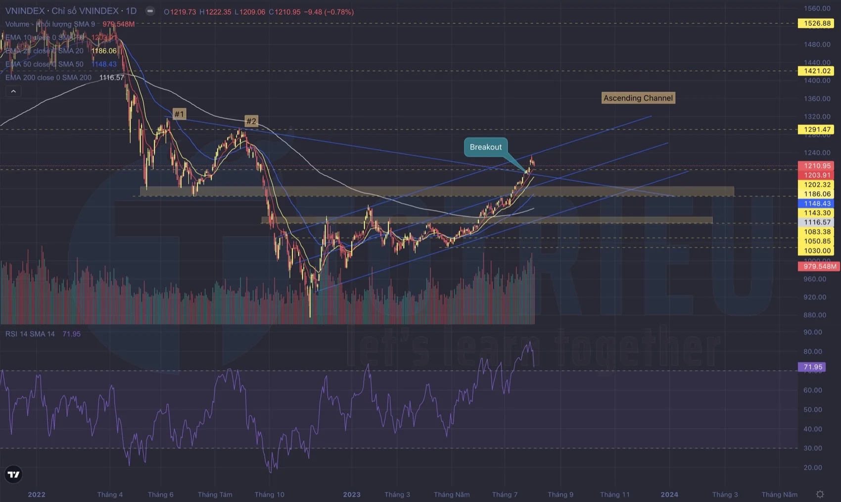 VNINDEX có Golden EMA Crossover năm 2023