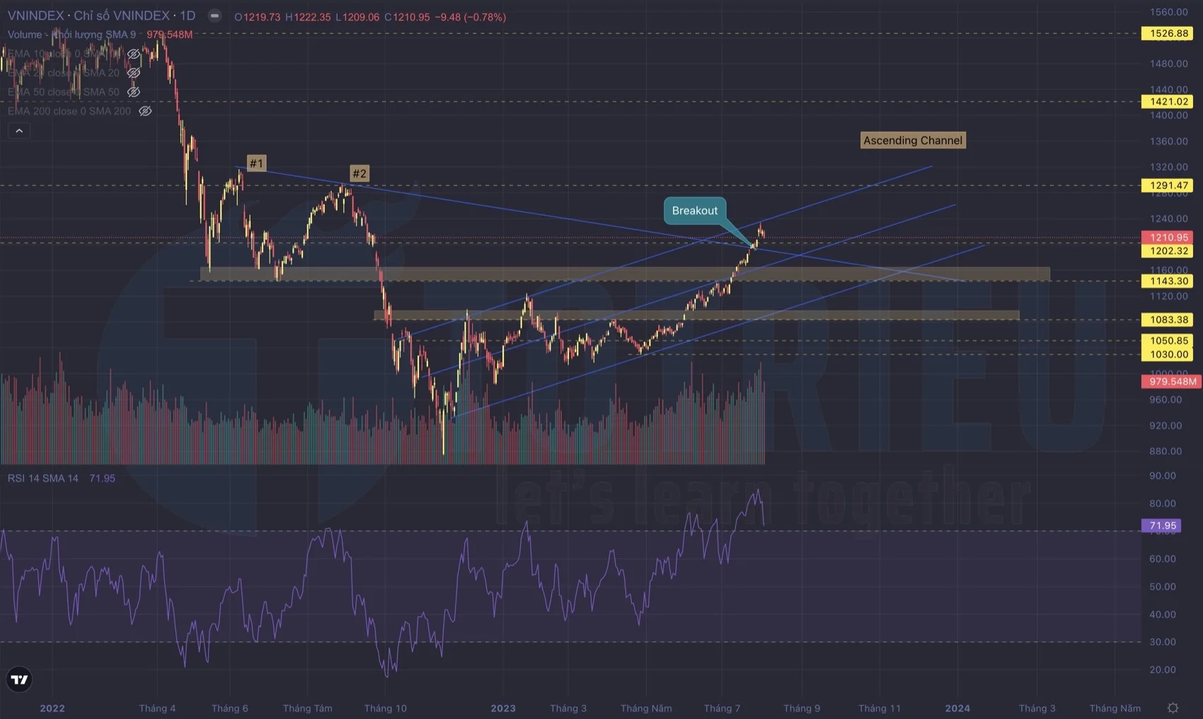 VNINDEX phá vỡ trend giảm năm 2023