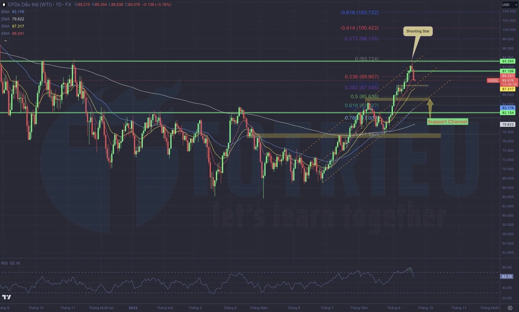 Phân tích kỹ thuật USOIL khung D1 ngày 21-09-2023