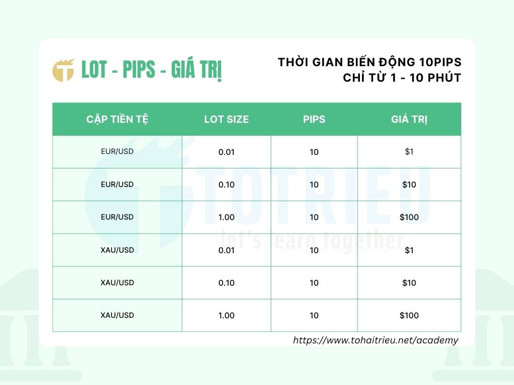 Thay đổi Lots - Pips - Vốn giao dịch Forex thực tế