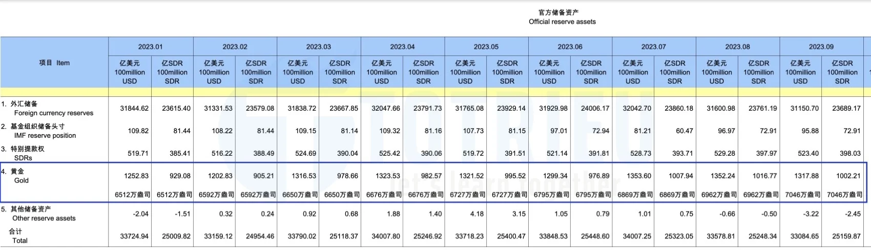 Thống kê dự trữ Gold của Trung Quốc tới tháng 09-2023
