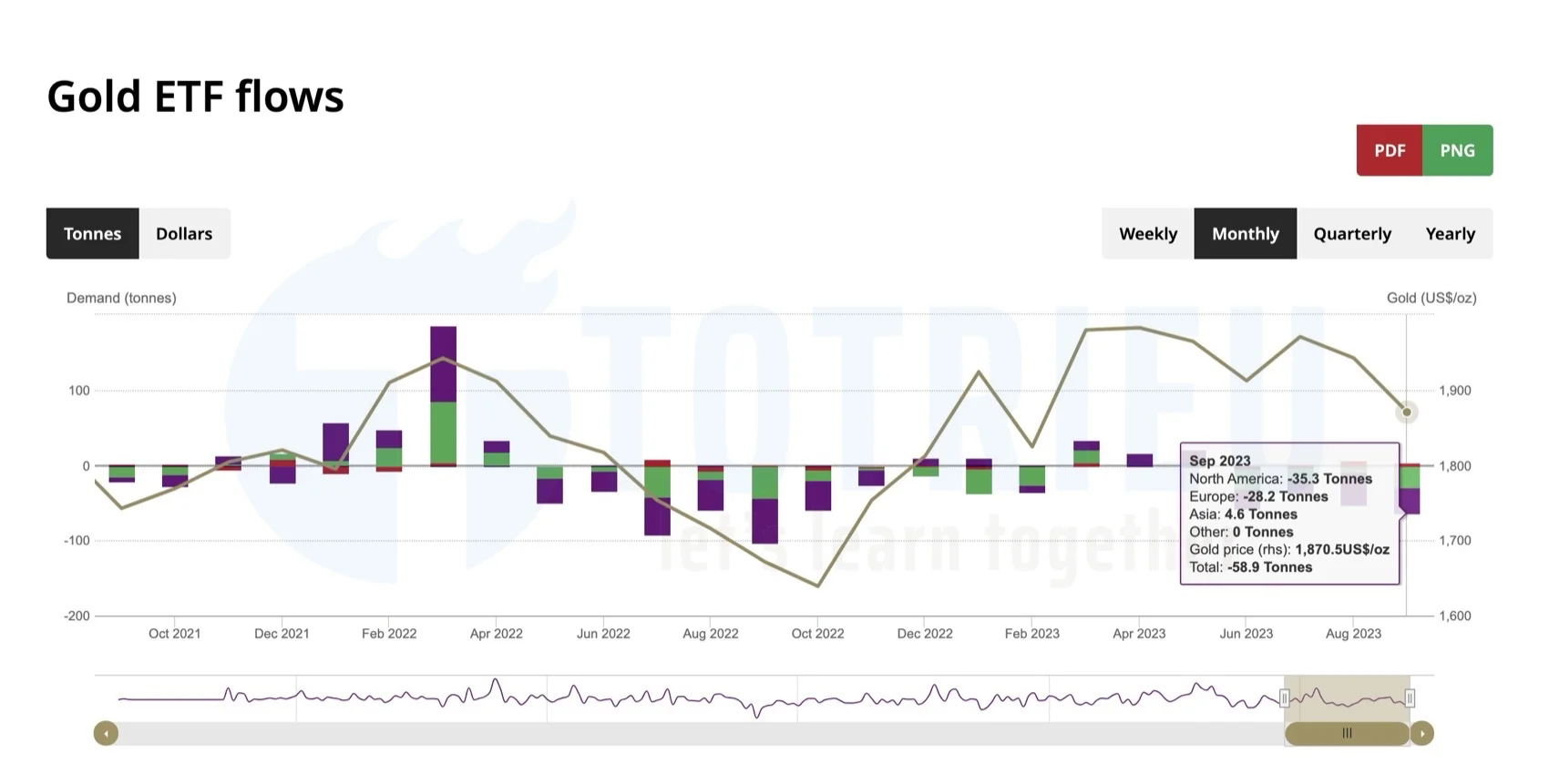 Báo cáo dòng chảy Gold từ các Quỹ Gold ETFs toàn cầu tháng 10-2023