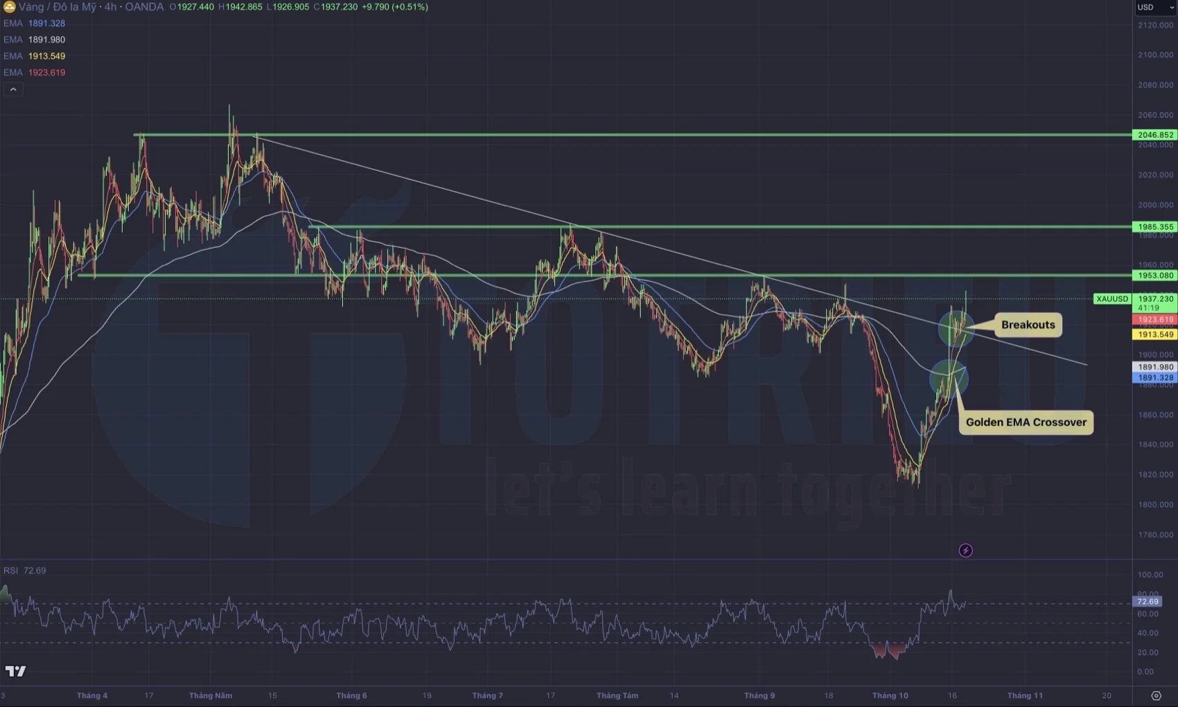 Gold - XAU/USD ngày 18-10-2023: Phá trend giảm