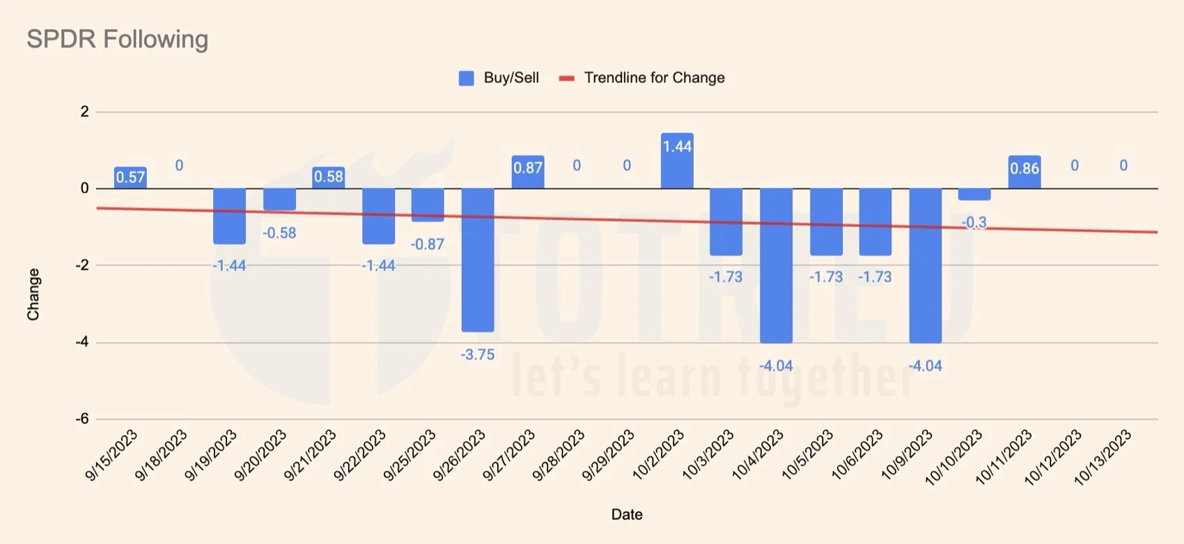 SPDR Gold Flow tháng 10-2023: Duy trì đà bán ròng