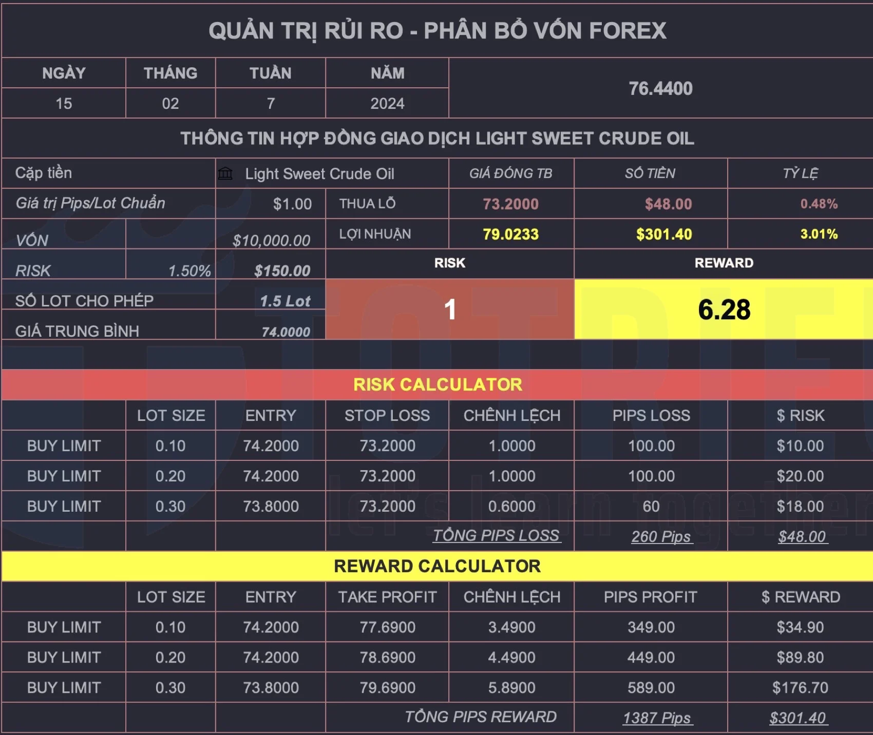 Chiến lược giao dịch USOIL ngày 15/02/2024