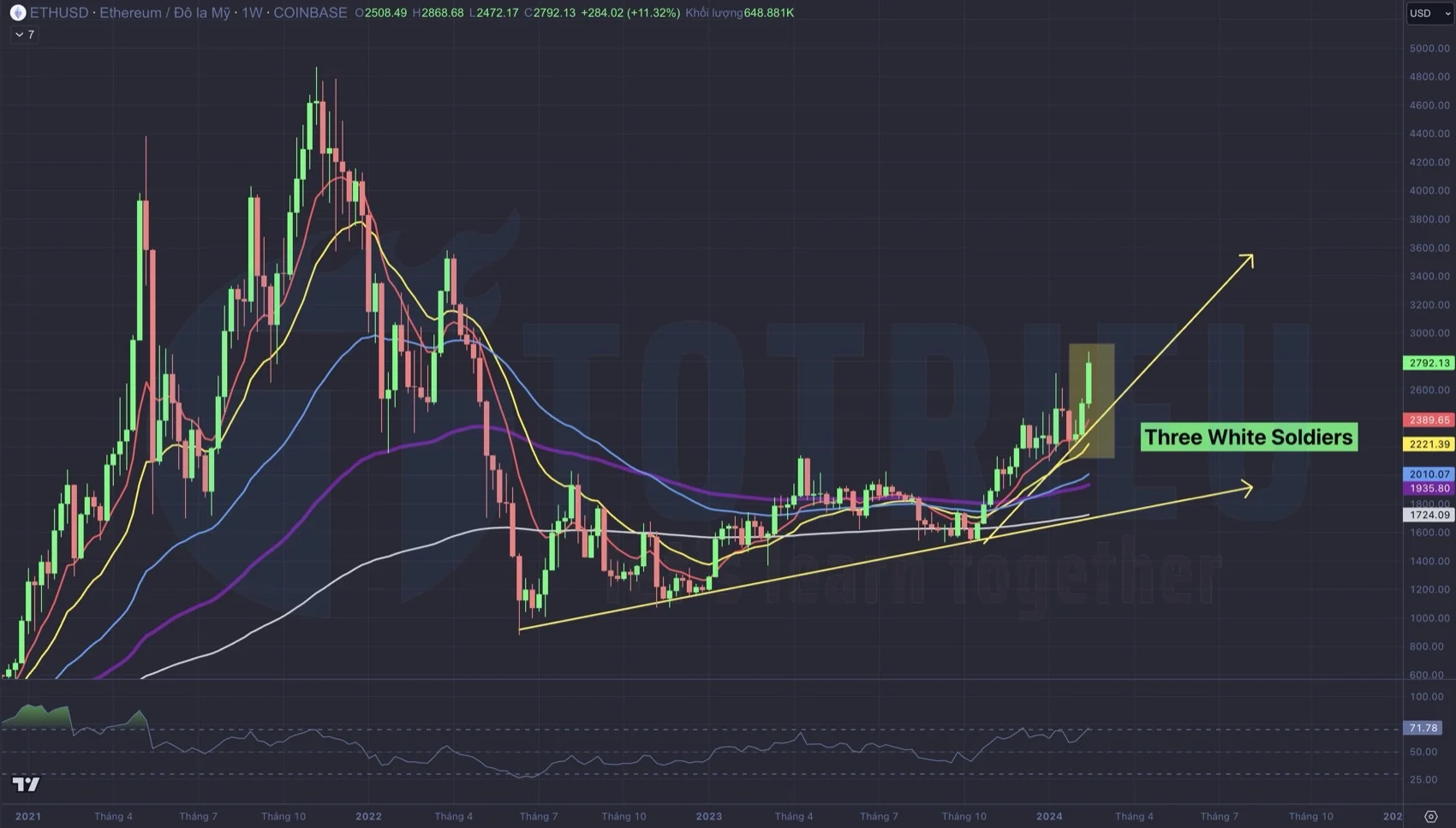 Biểu đồ kỹ thuật tỷ giá Ethereum - ETH/USD tuần 08-2024