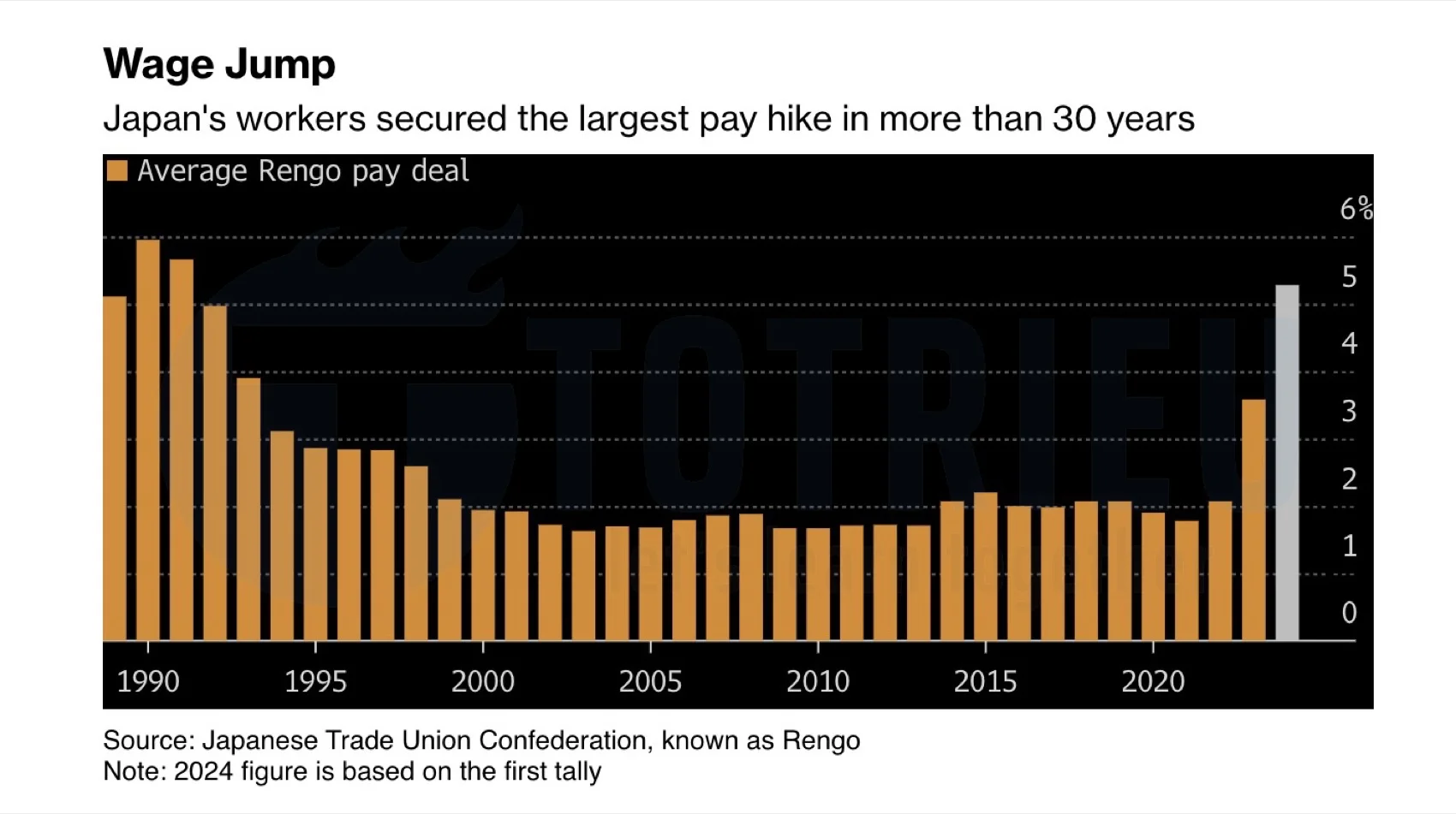 Tăng trưởng tiền lương Nhật Bản cao nhất 30 năm