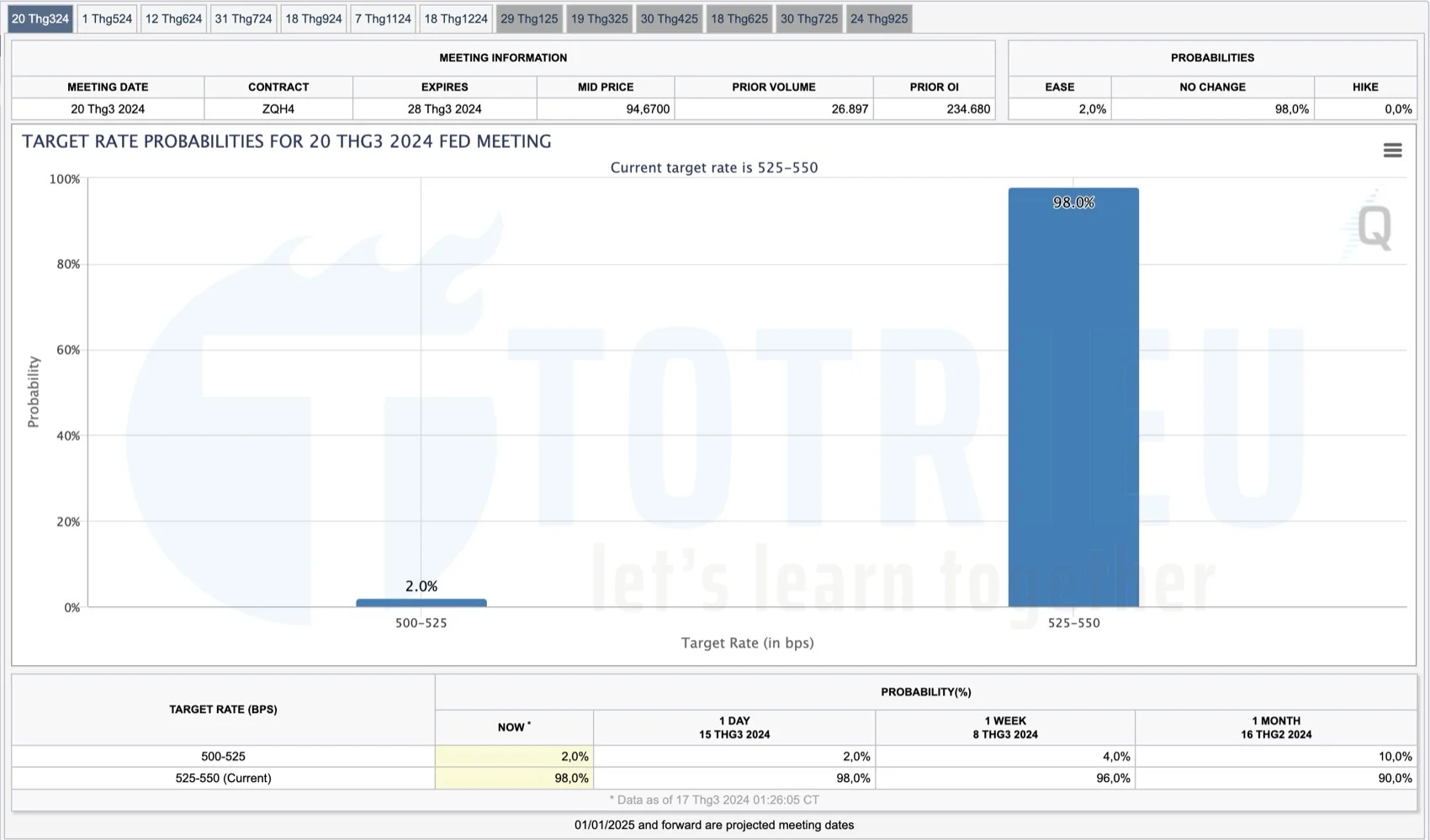 Kỳ vọng lãi suất FED giữ 5.5% trong trung và dài hạn