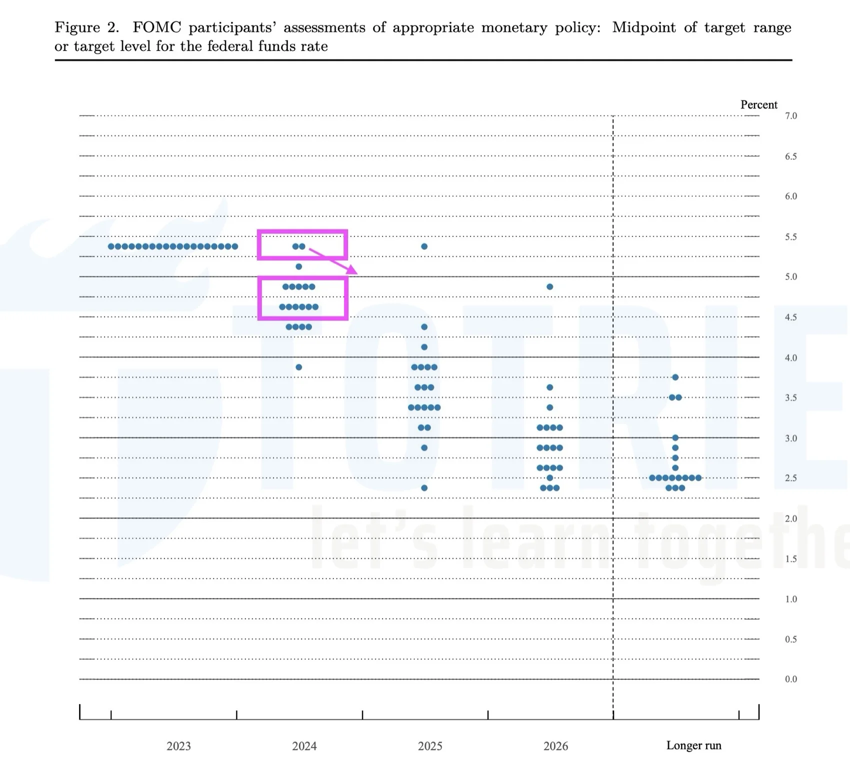 The Fed's Dot Plot sẽ là tâm điểm thể hiện quan điểm của từng thành viên FOMC