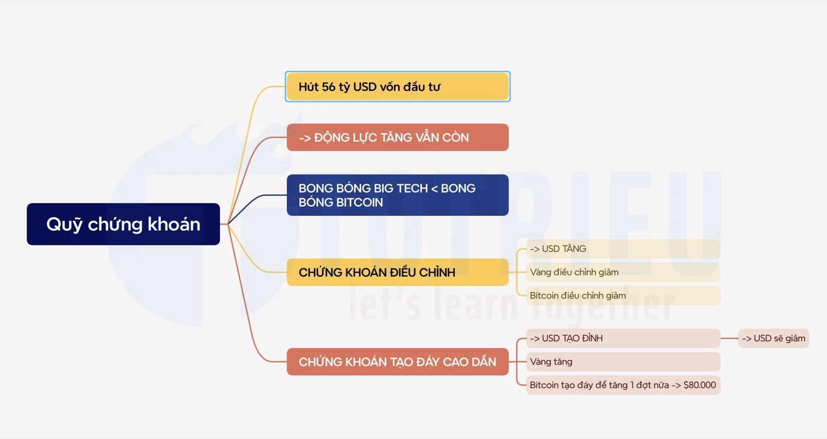 Tương quan xu hướng các loại tài sản được kỳ vọng