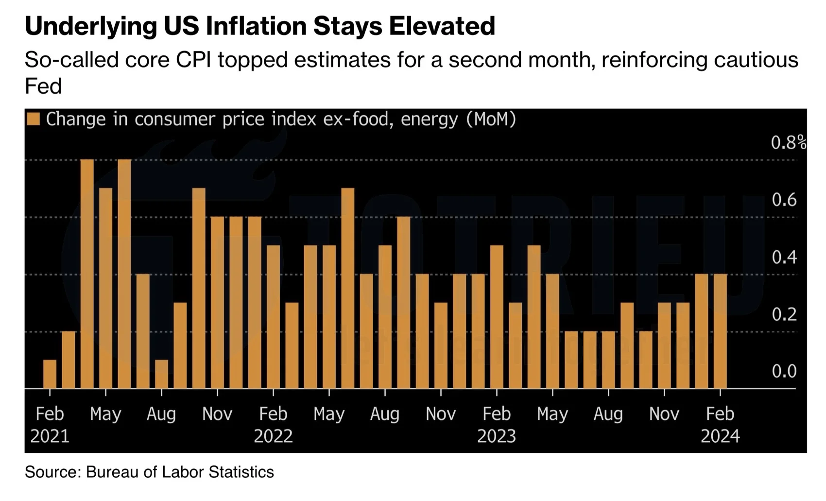 Core CPI Hoa Kỳ tháng 02-2024