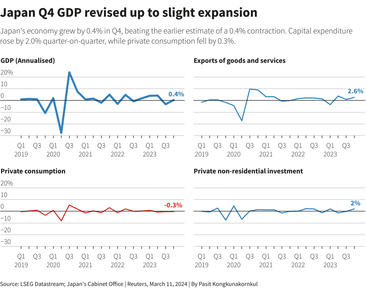 Nhật Bản thoát suy thoái kỹ thuật từ dữ liệu GDP sửa đổi Q4-2023