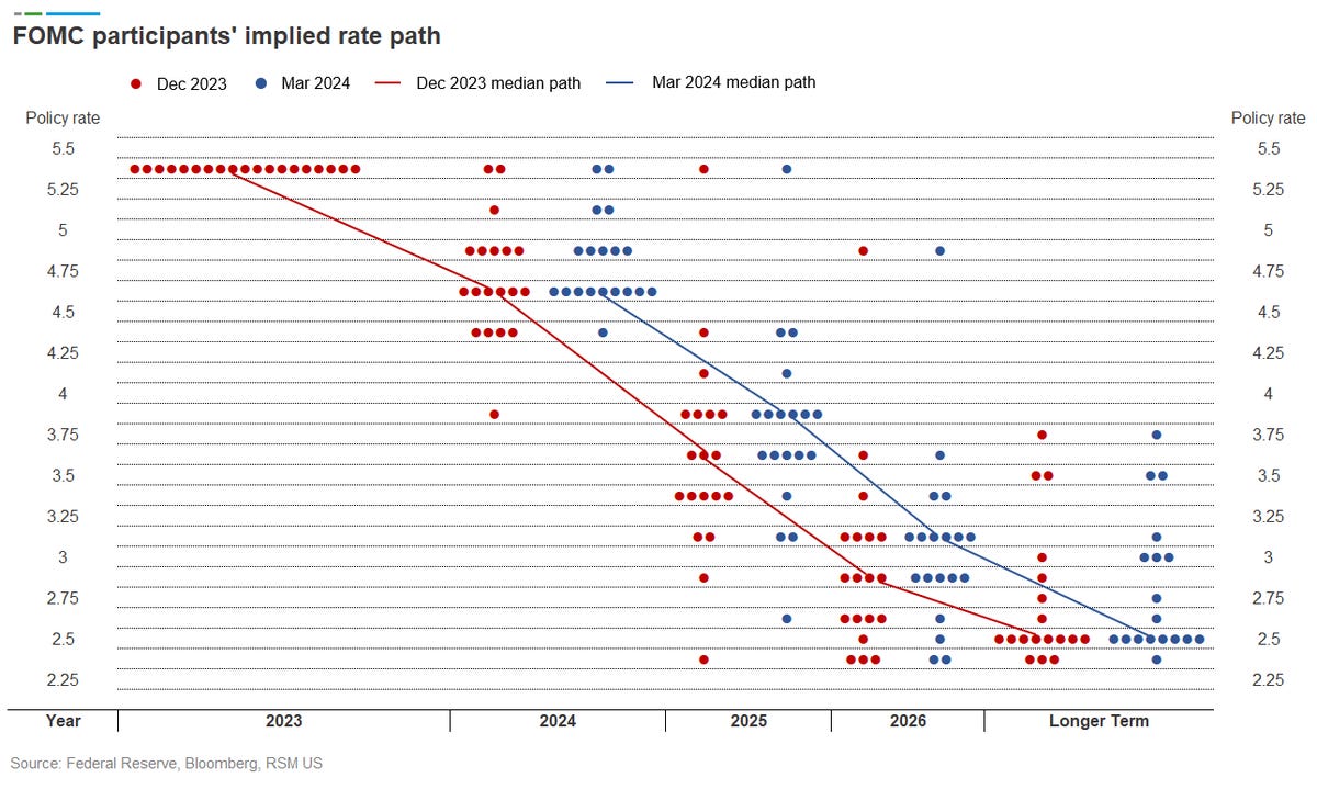 The Fed's Dot Plot tháng 03-2024