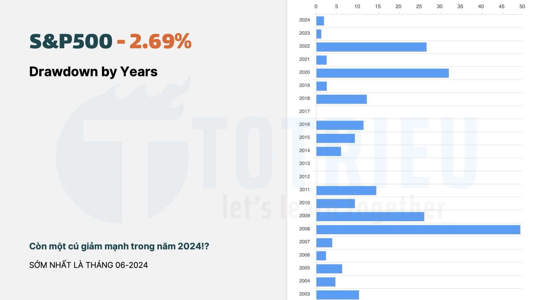 Đề phòng Drawdown sâu của S&P 500: Điều tệ nhất chưa tới