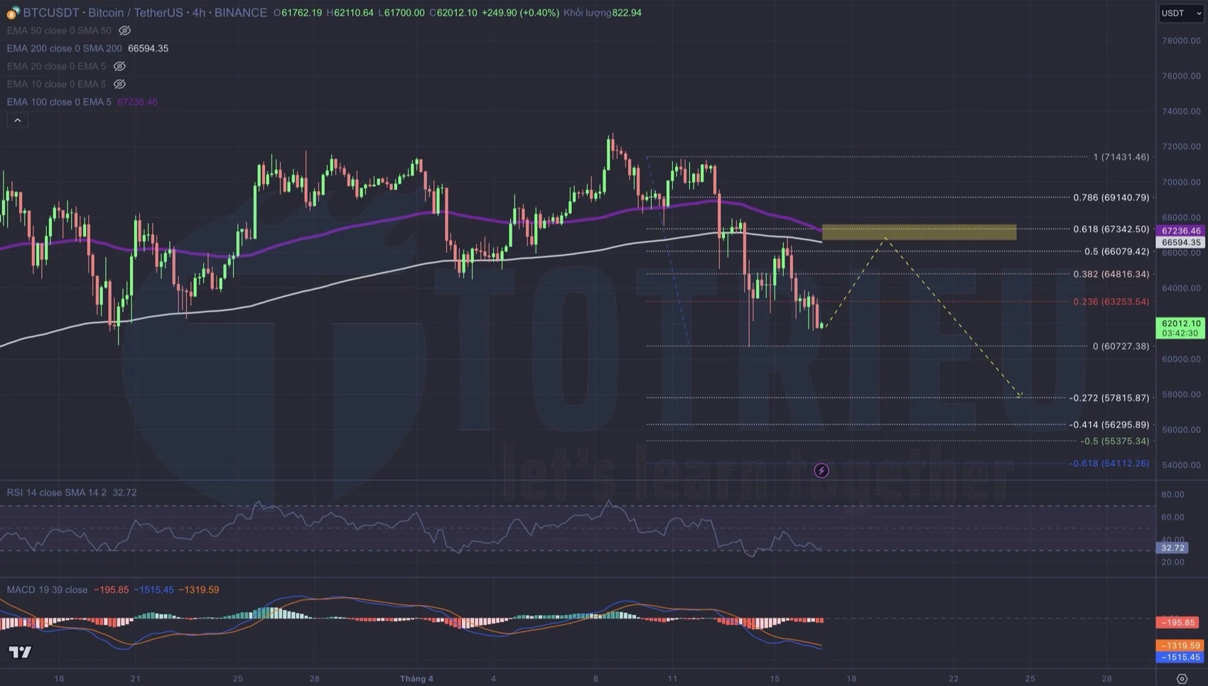 Dự báo xu hướng BTCUSD tuần 16-2024