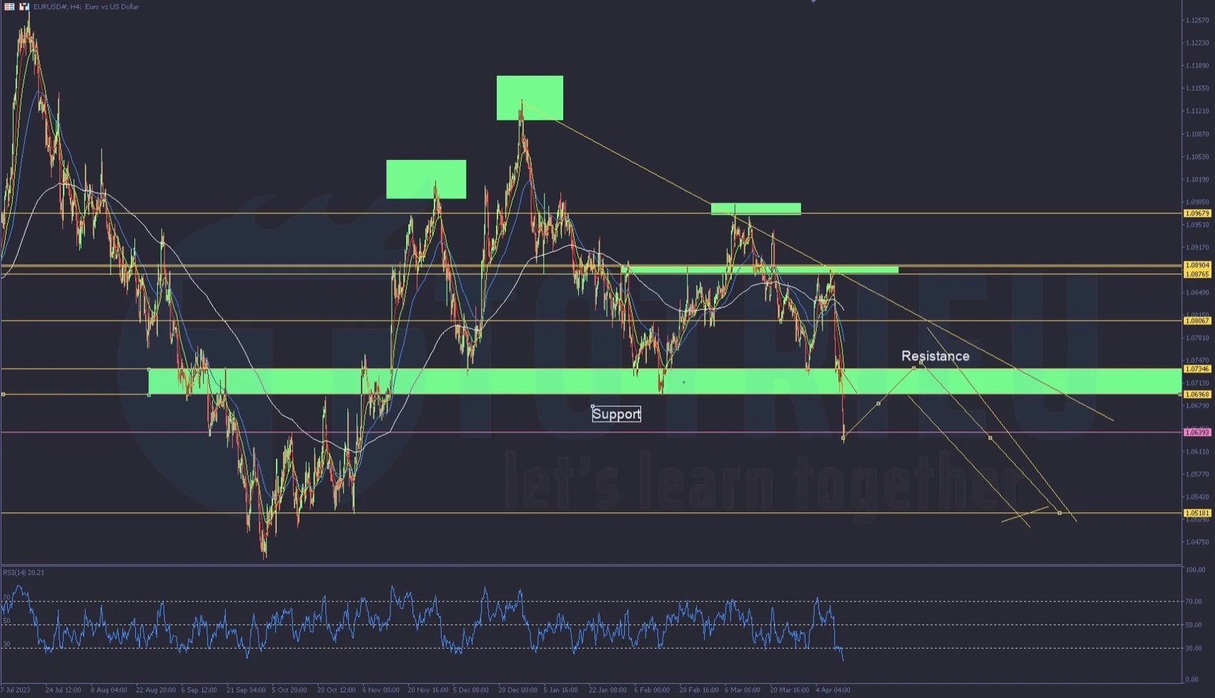 Dự báo xu hướng EURUSD tuần 16-2024