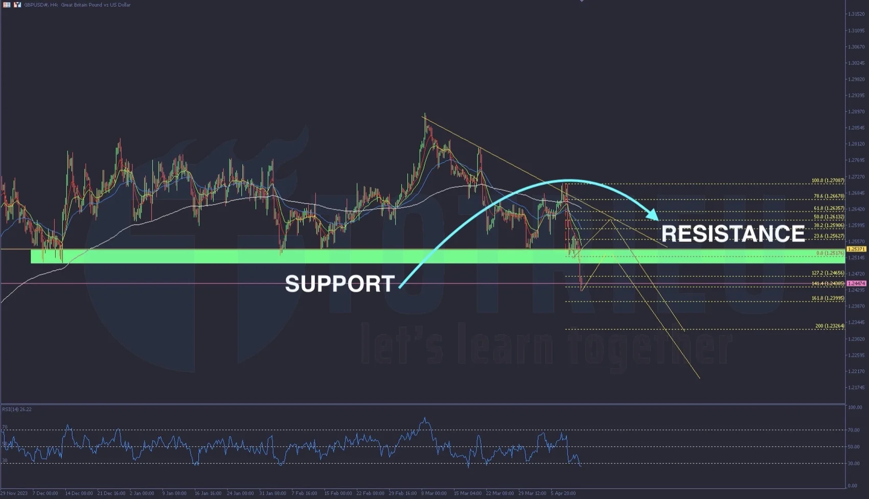 Dự báo xu hướng GBPUSD tuần 16-2024