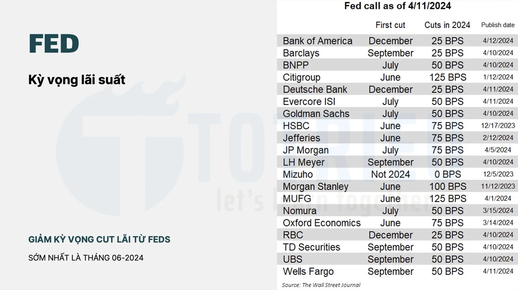 Kỳ vọng lãi suất FED trong năm 2024 đã thay đổi