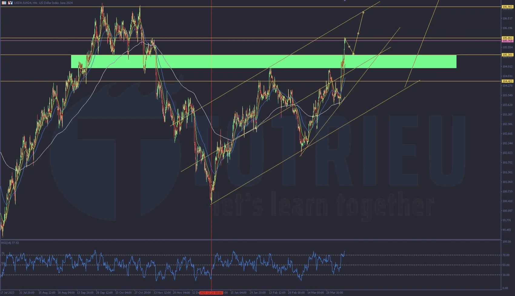 Dự báo xu hướng DXY - US Dollar Index tuần 16-2024