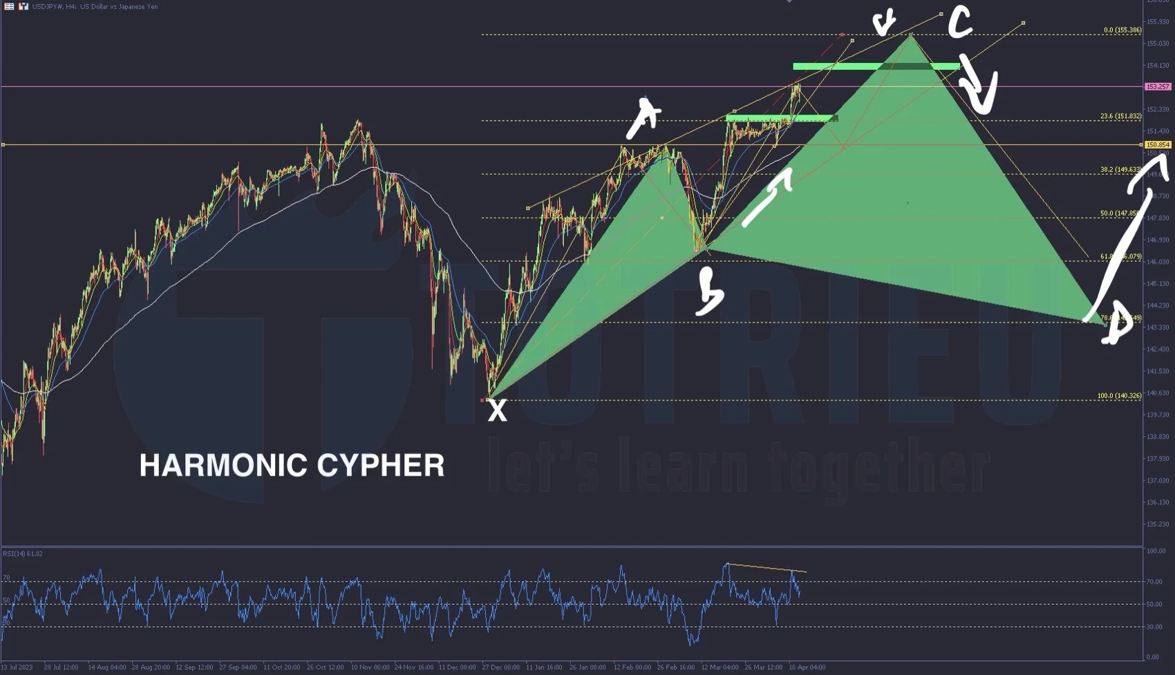 Dự báo xu hướng USDJPY tuần 16-2024