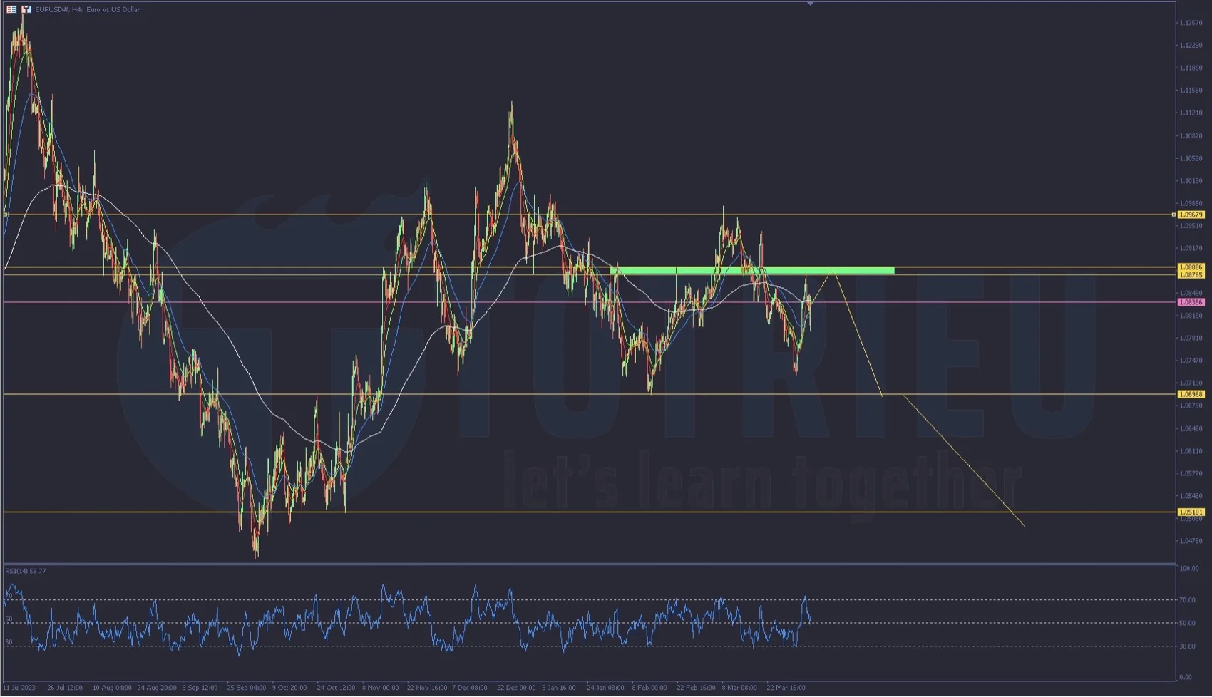 Phân tích EURUSD tuần 15-2024