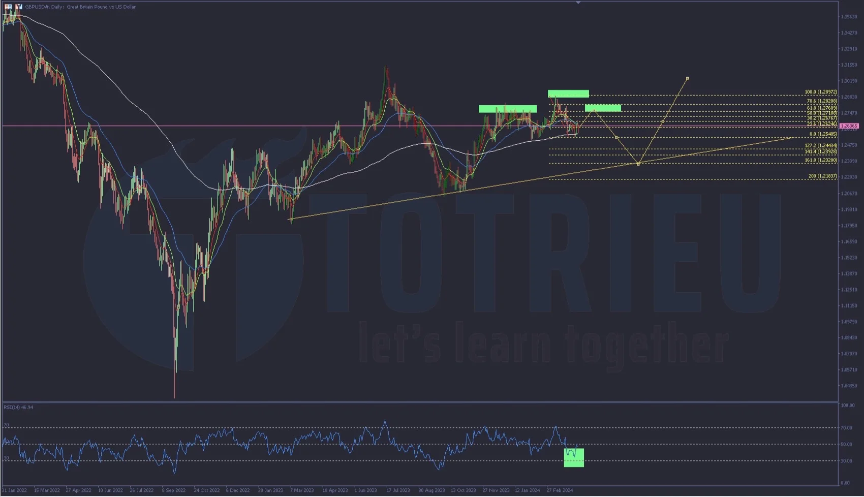 Phân tích GBP/USD tuần 15-2024