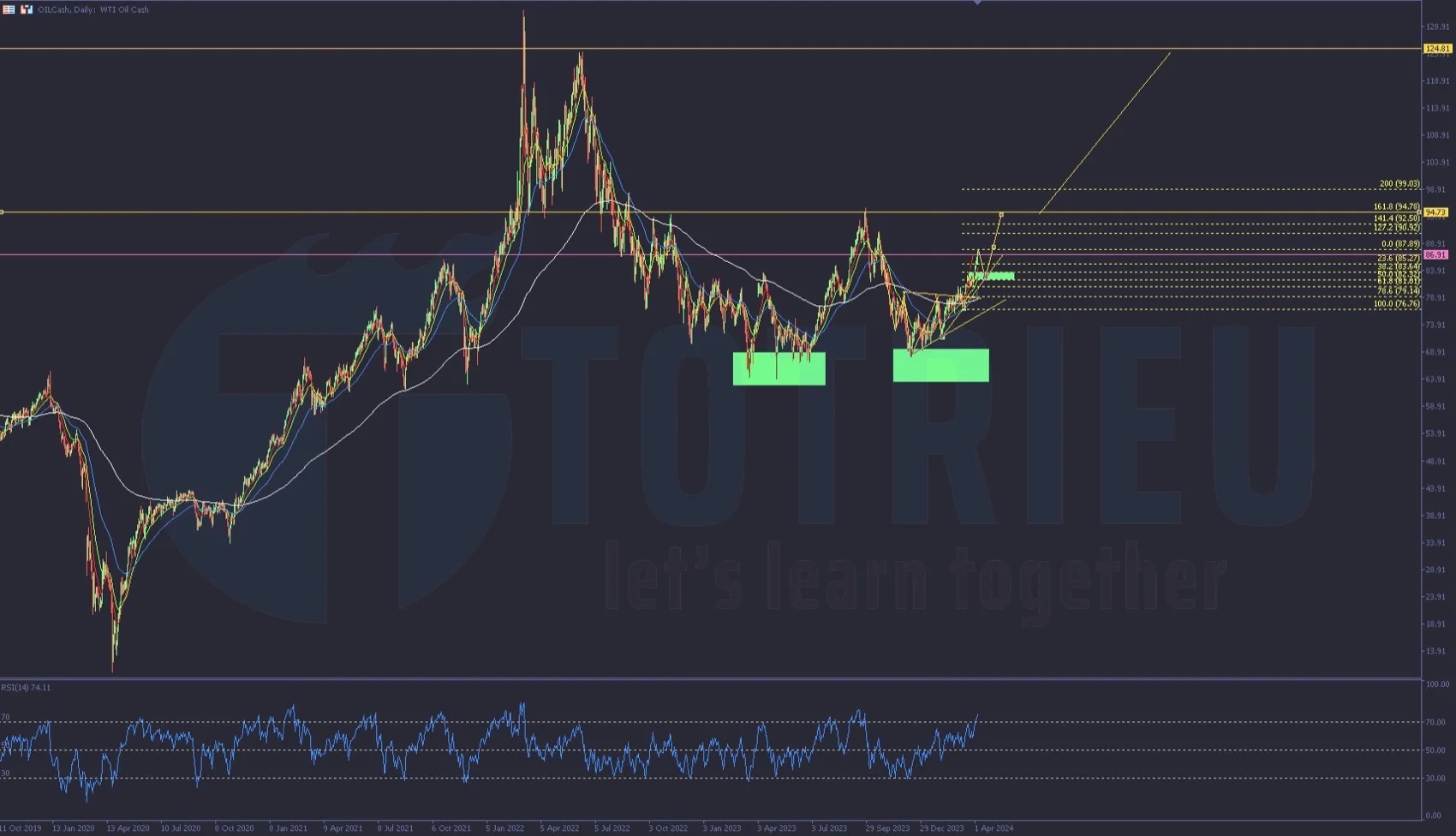 Phân tích USOIL tuần 15-2024