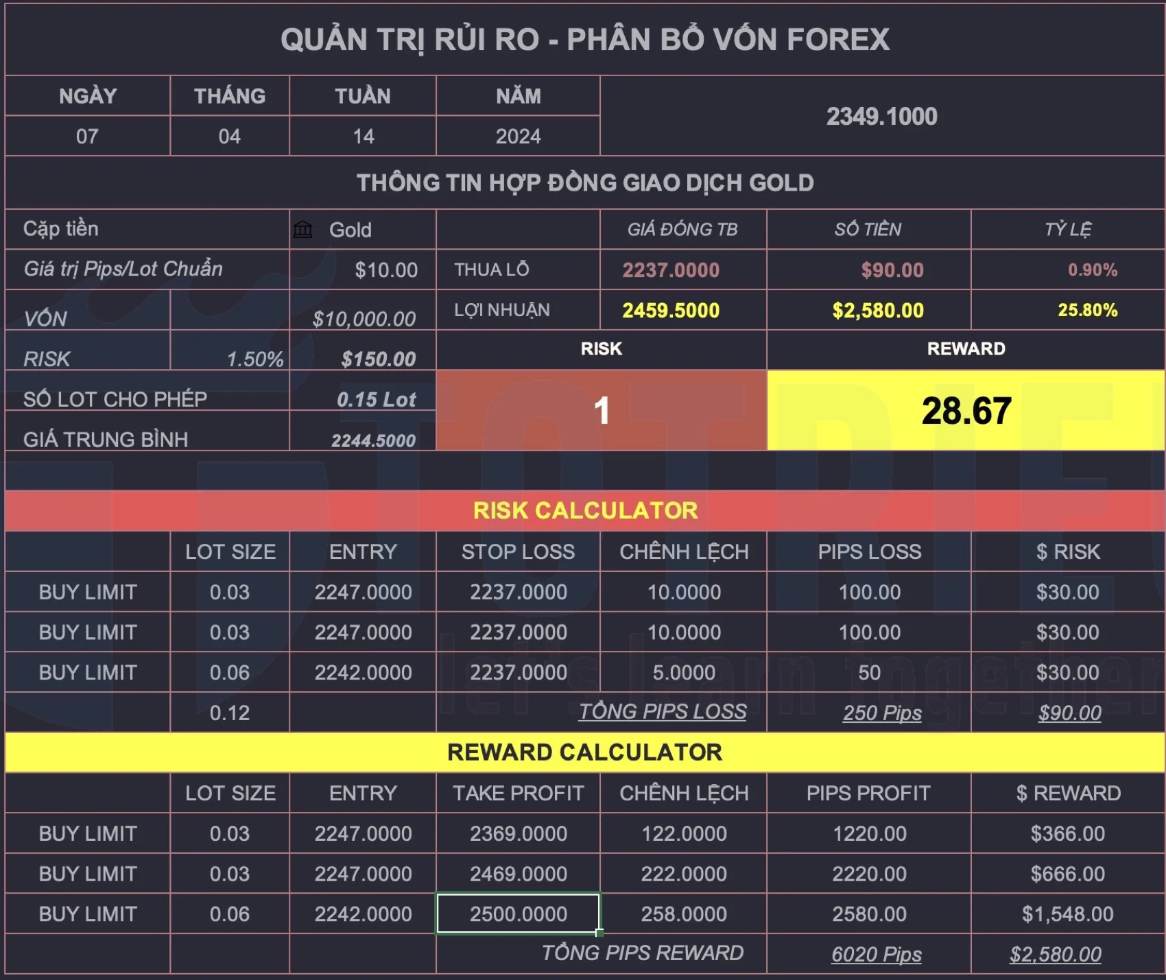 Chiến lược giao dịch với Gold - XAU/USD tuần 15-2024