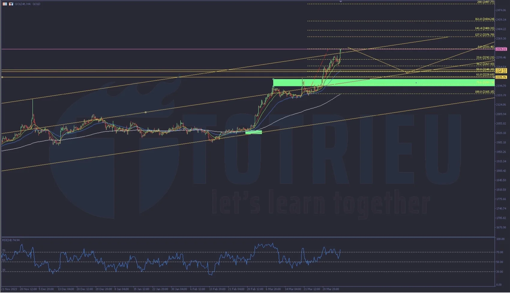 Phân tích xu hướng Gold - XAU/USD tuần 15-2024