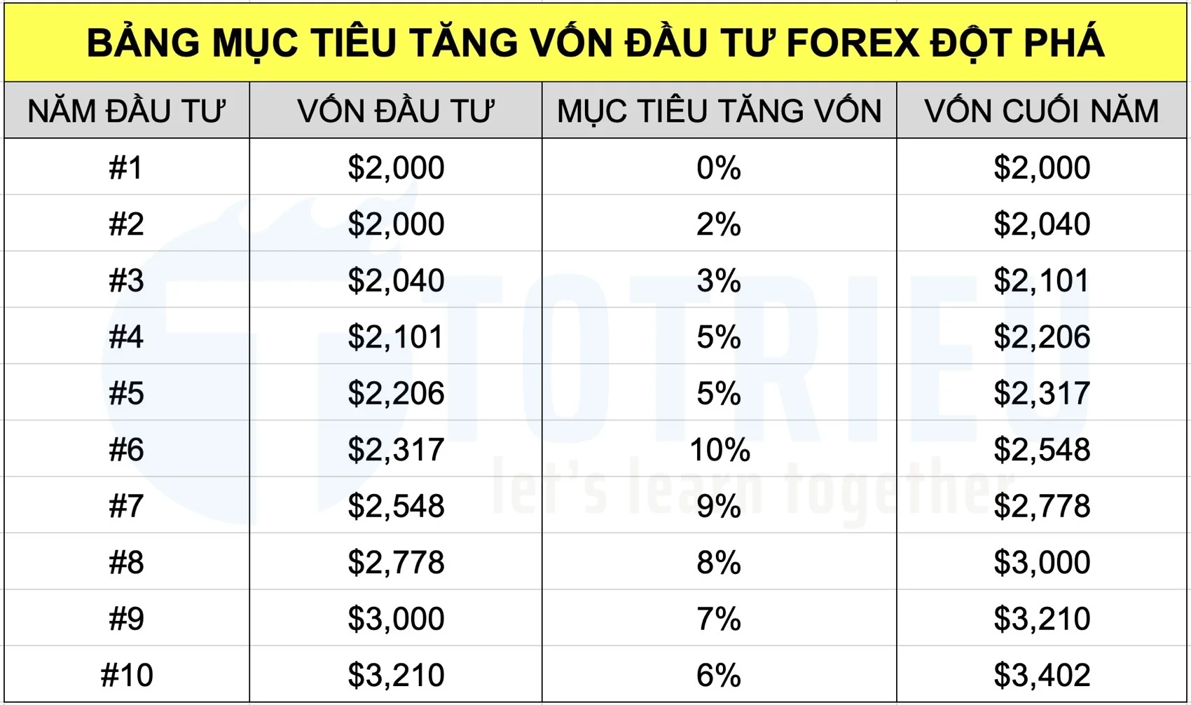 Kết quả tăng tiền vốn đầu tư Forex có đột phá về hiệu suất đầu tư