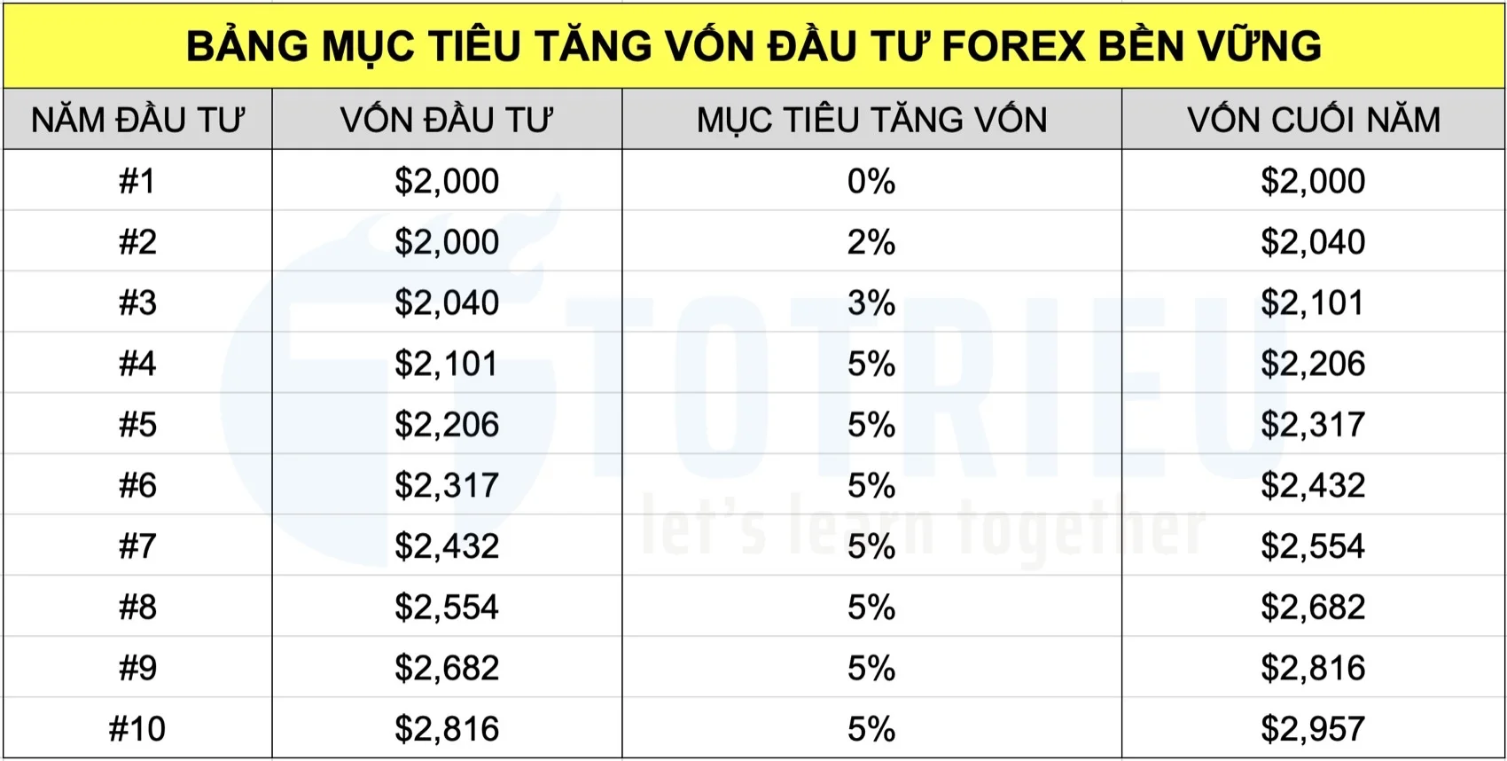 Mục tiêu tăng tiền vốn đầu tư Forex bền vững