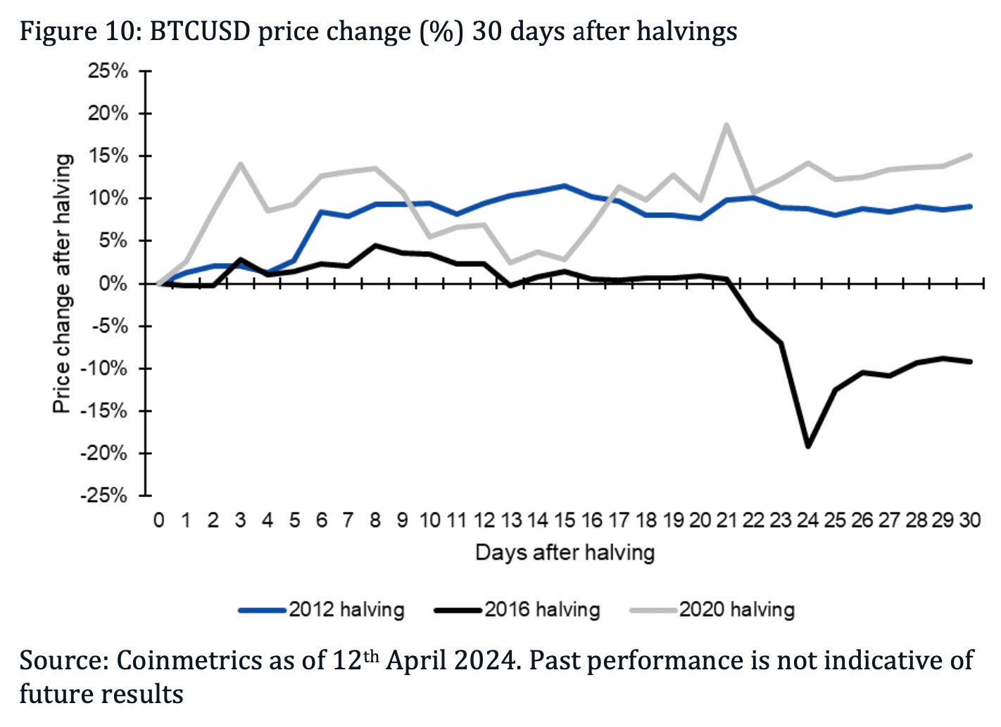 Bitcoin Halving 2024