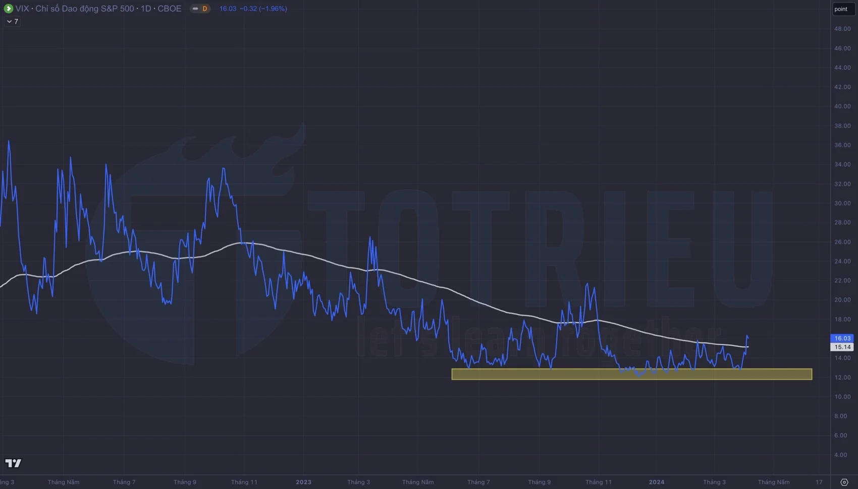 Chỉ số CBOE VIX biến động trên EMA200 tháng 4-2024