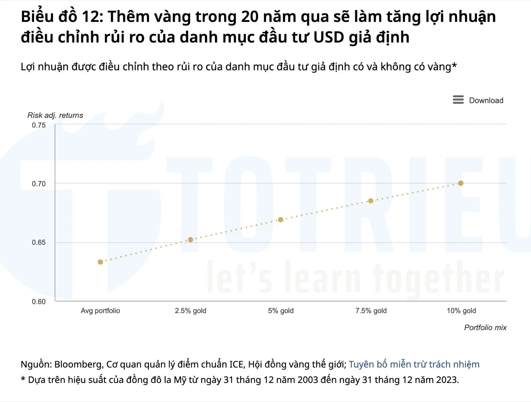 Danh mục đầu tư có Vàng trong 20 năm mang lại hiệu quả tích cực