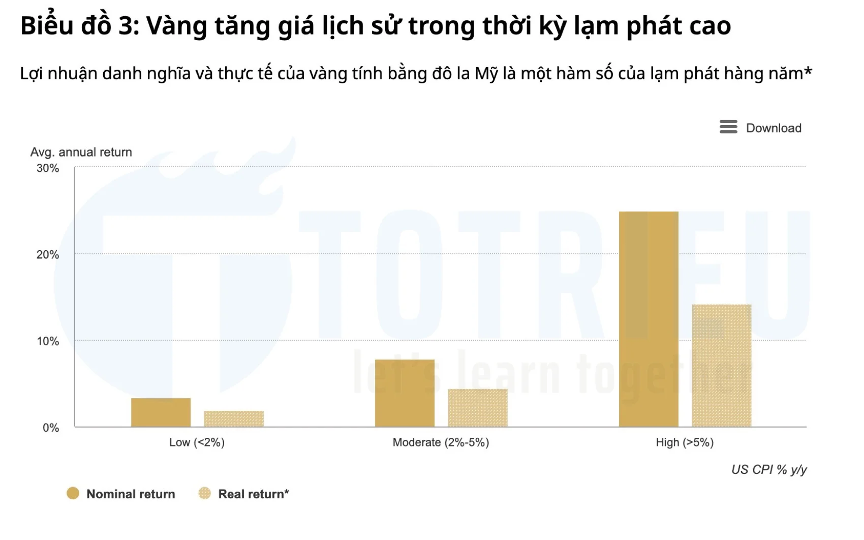 Lịch sử giá Vàng và các thời kỳ lạm phát cao