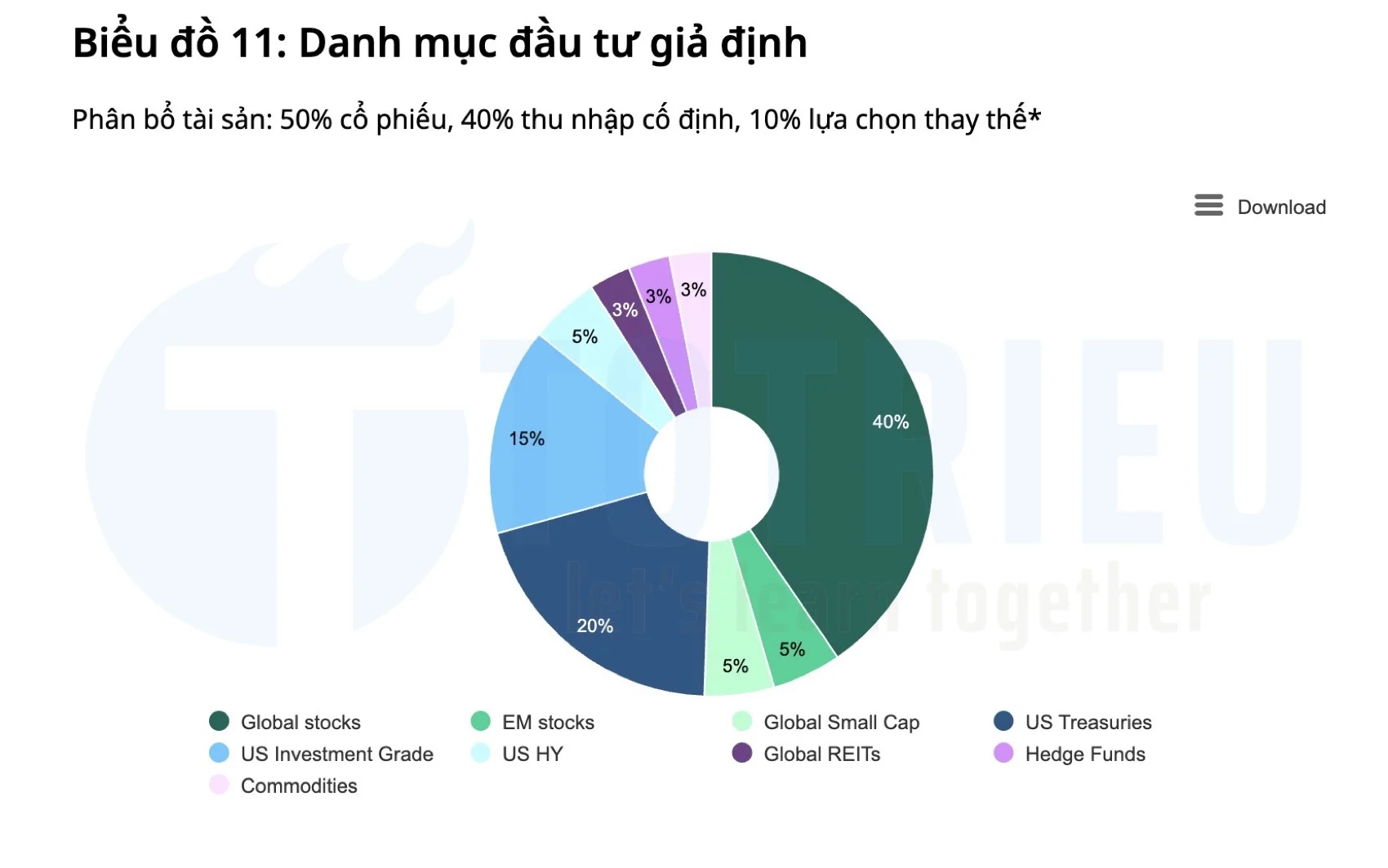 Danh mục đầu tư giả định có Vàng