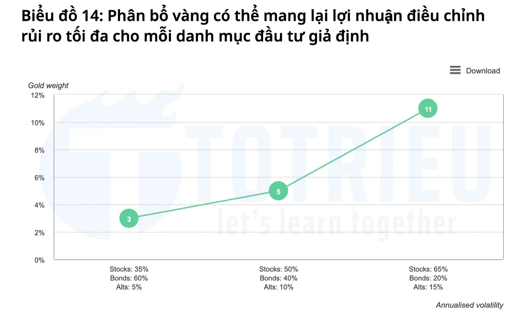 Mức độ rủi ro danh mục càng cao, tỷ lệ Vàng nên có trong danh mục càng lớn càng tốt