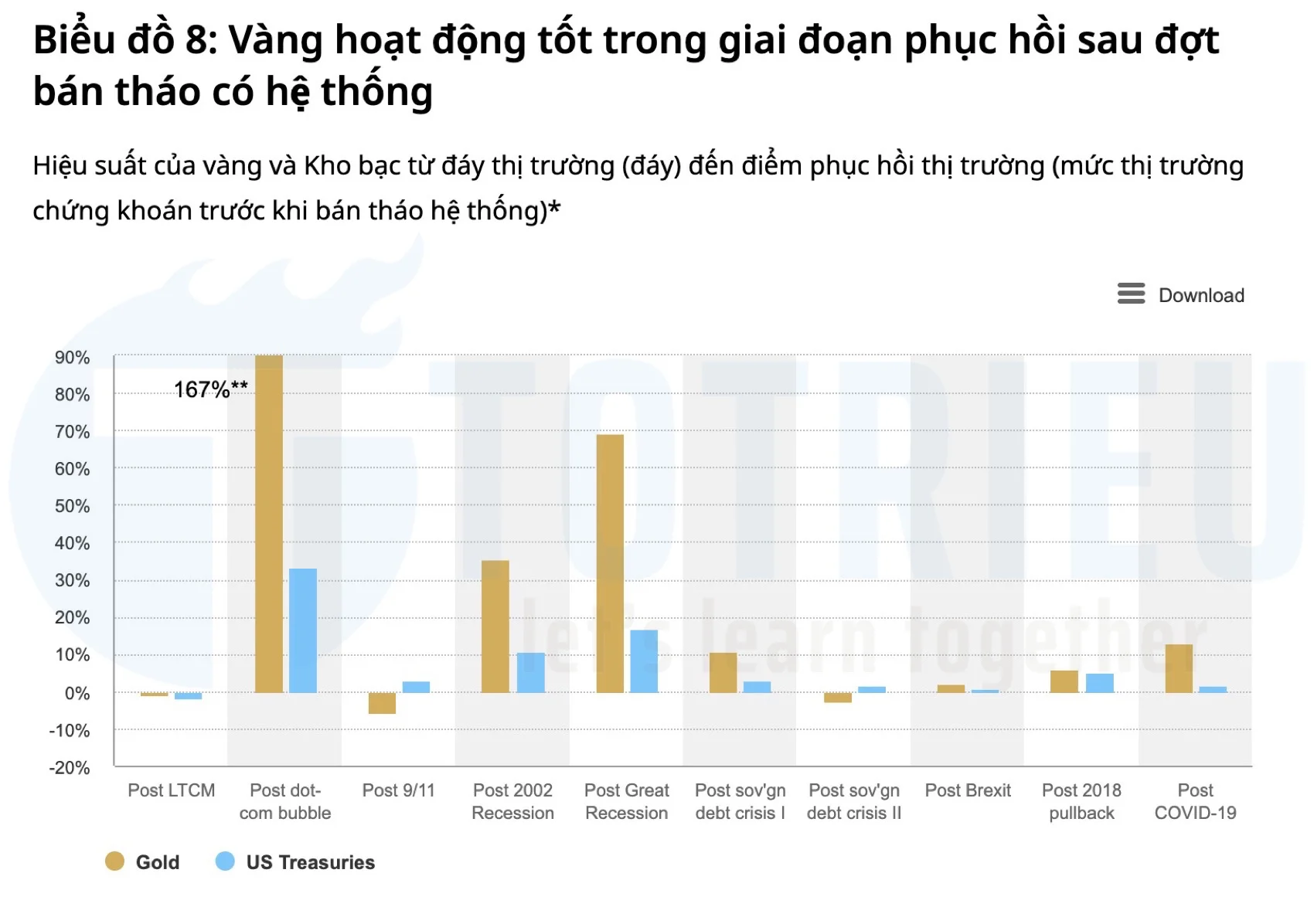 Hiệu quả đầu tư Vàng tốt trong giai đoạn phục hồi hậu khủng hoảng