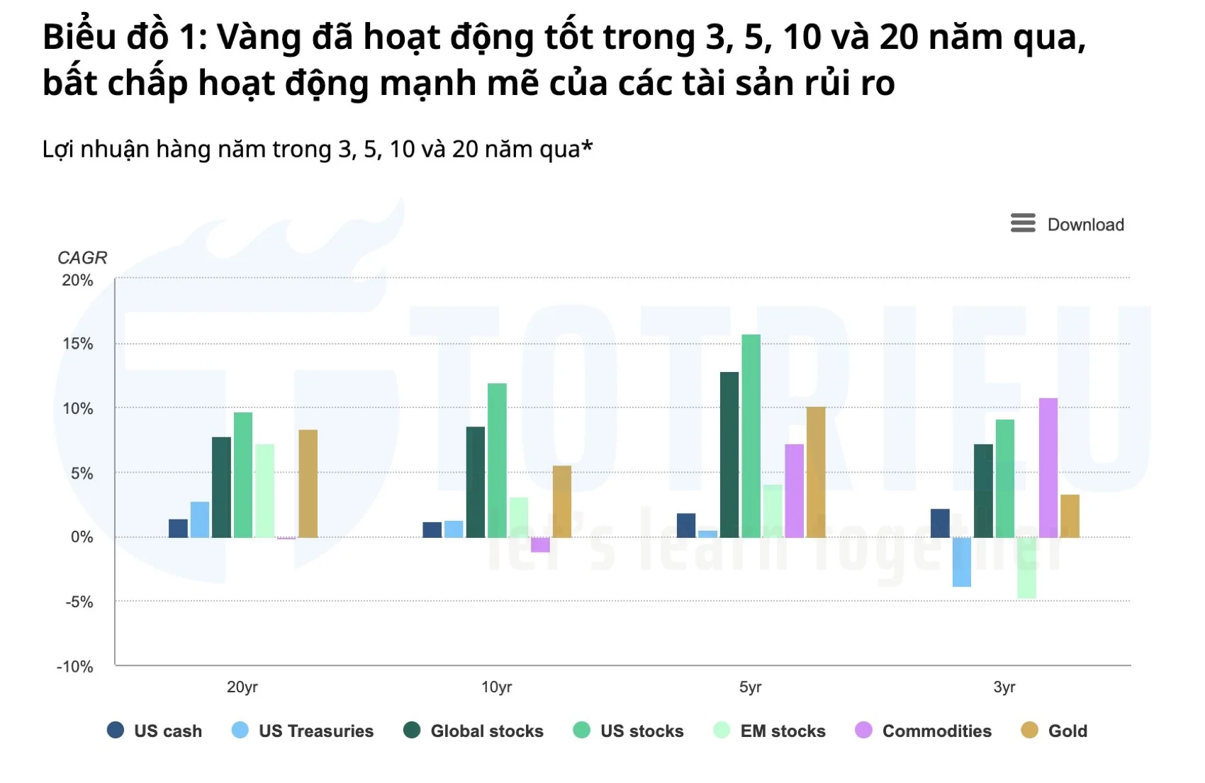 Hiệu quả đầu tư Vàng trong 20 năm so với các loại tài sản khác