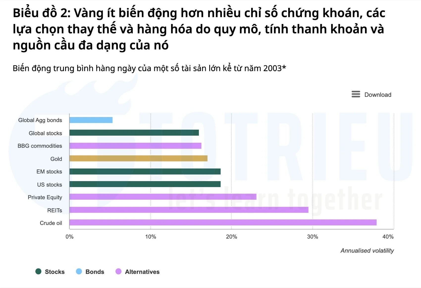 Đầu tư Vàng bớt đau tim hơn vì các biến động thấp hơn