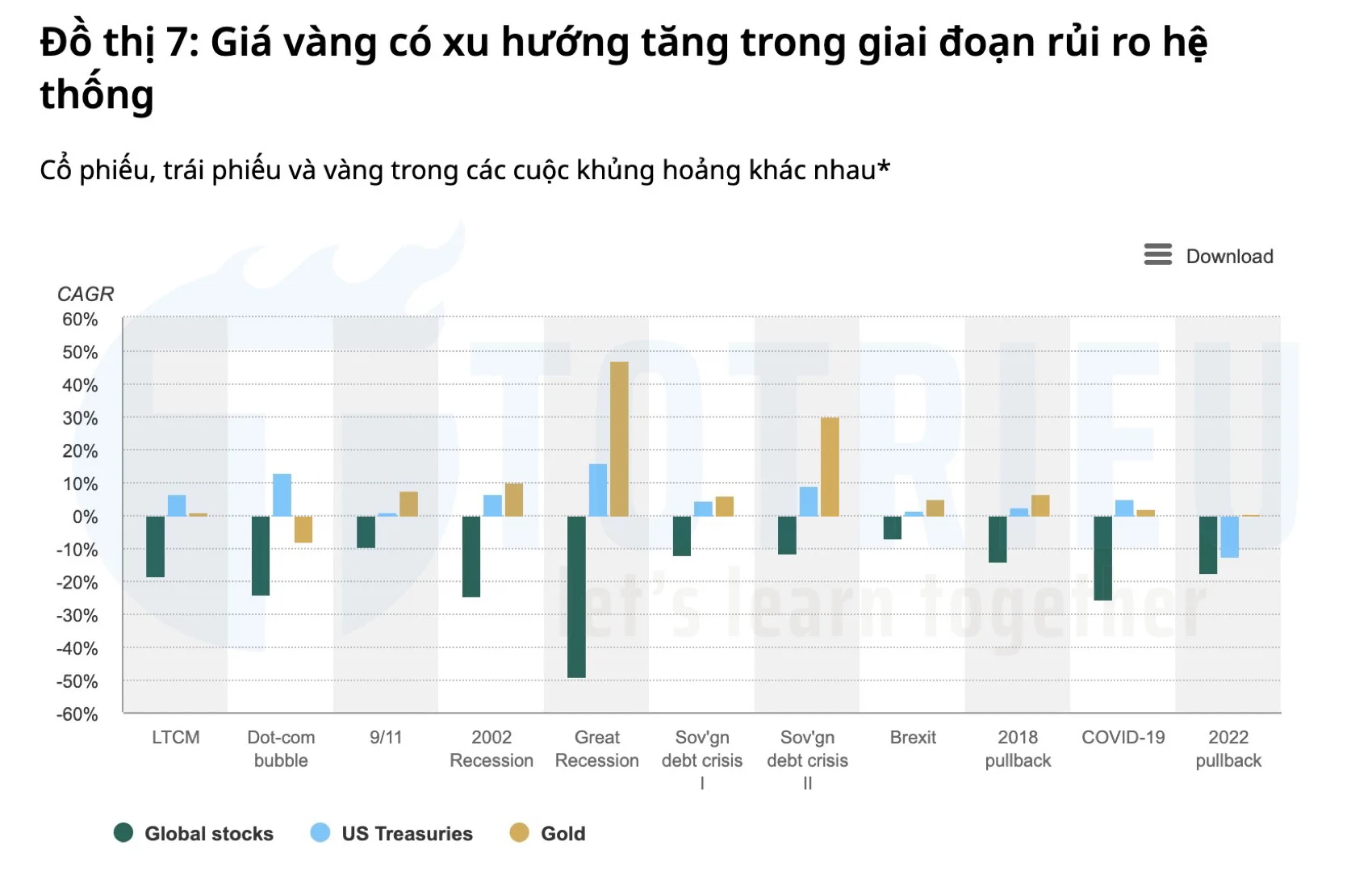 Giá vàng tăng trong thời điểm thị trường có rủi ro hệ thống